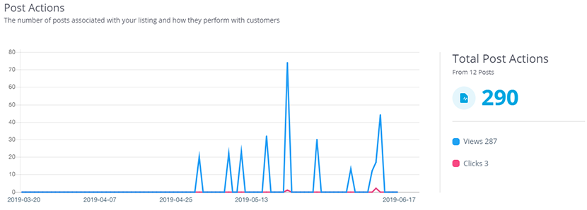 See How They Interacted With Your Posts See How They Interacted With Your Posts