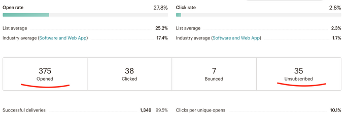 Open and unsubscribed rate Open and unsubscribed rate