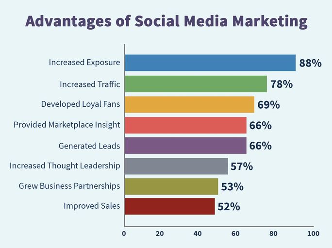 Importance of Social Media Marketing Importance of Social Media Marketing
