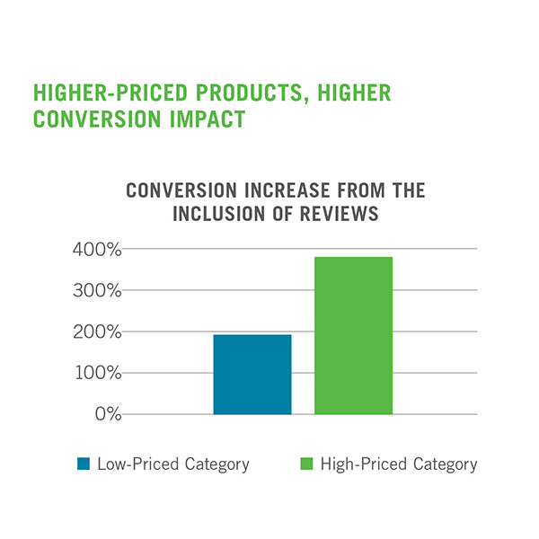 Conversion growth due to reviews Conversion growth due to reviews