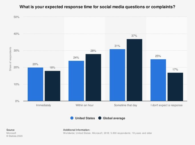 Expected response time for social media questions or complaints Expected response time for social media questions or complaints