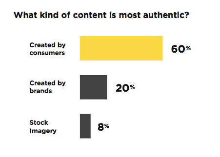 Use audience engaging content Use audience engaging content