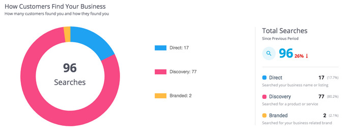 Google my business analytics Google my business analytics