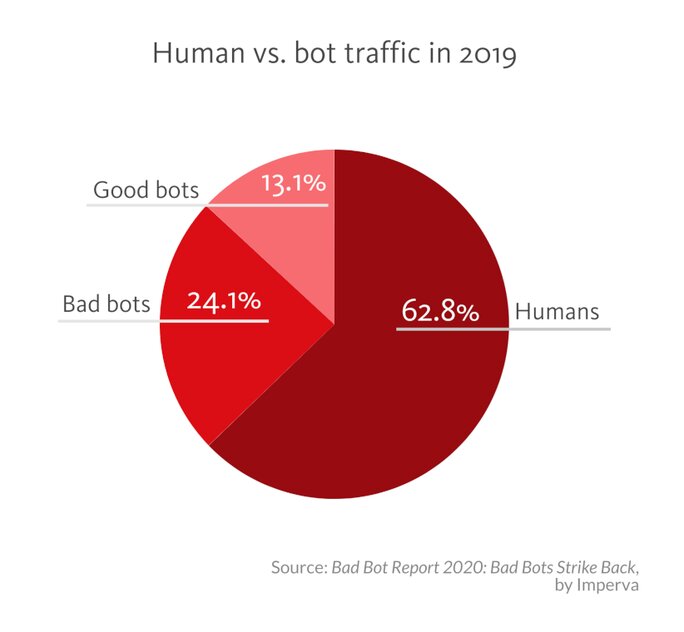 Human vs. bot traffic in 2019 Human vs. bot traffic in 2019
