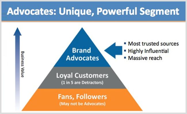 Identify your biggest brand advocates Identify your biggest brand advocates