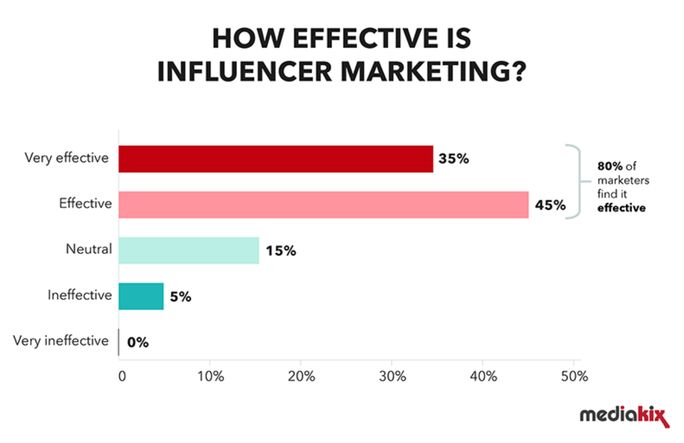 Influencer marketing effectiveness Influencer marketing effectiveness