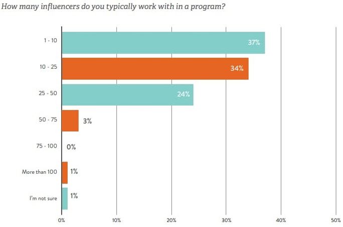 Influencer use stats Influencer use stats