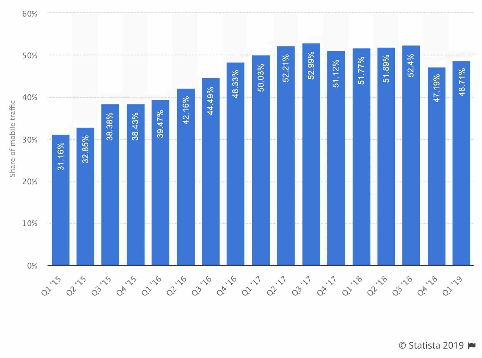 Mobile traffic website visitors statistics Mobile traffic website visitors statistics