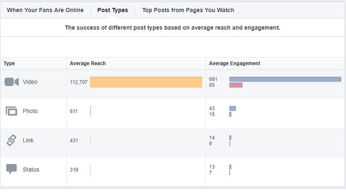 Visual social media posts get more engagement Visual social media posts get more engagement
