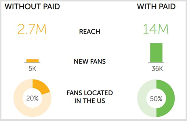 Shift towards paid promotion Shift towards paid promotion