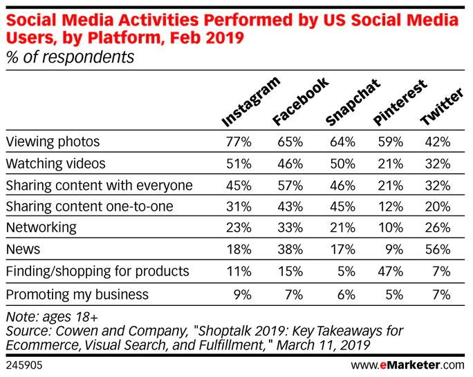 Social media activities stats Social media activities stats