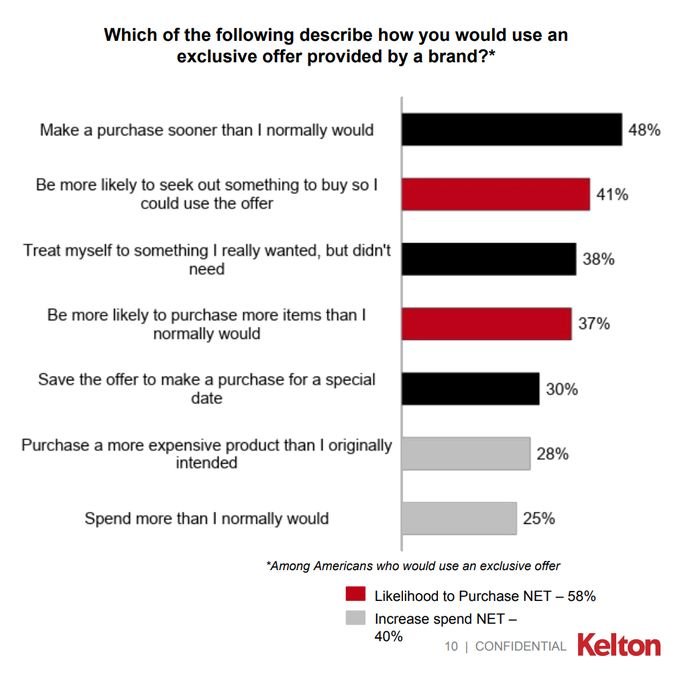 Use of exclusive offer Use of exclusive offer