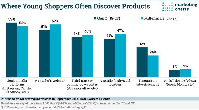 Statistics of where young people discover products Statistics of where young people discover products