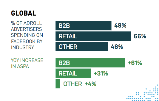 b2b global marketers Graphical representation of marketers from different sectors spending on facebook ads