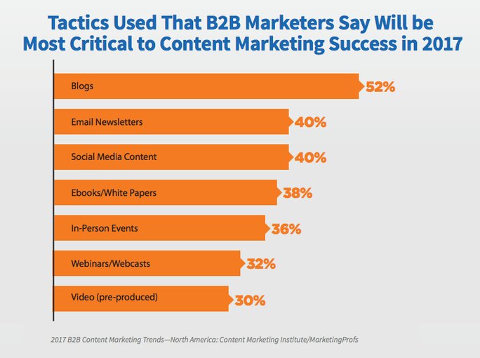 B2B marketer tactics B2B marketer tactics