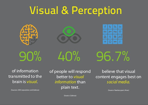 Visual and perception social stats visual and perception social stats