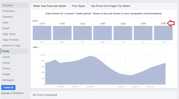 Determine the best time to post on social Determine the best time to post on social