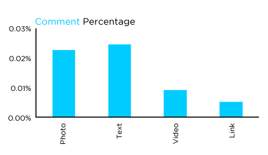 Text posts attract more comments Text posts attract more comments