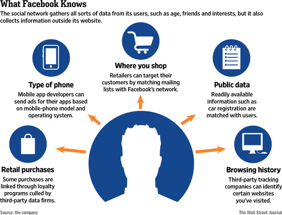 Data Facebook Collects Data Facebook Collects