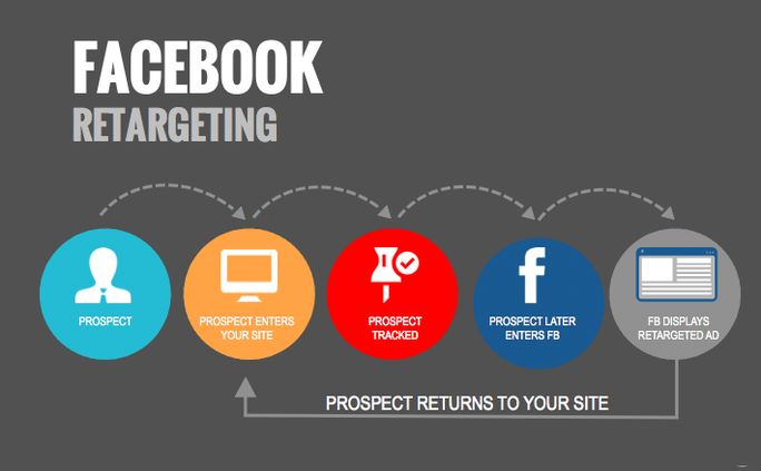 Facebook Retargeting Facebook Retargeting