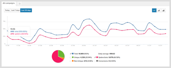 You can track your link clicks You can track your link clicks