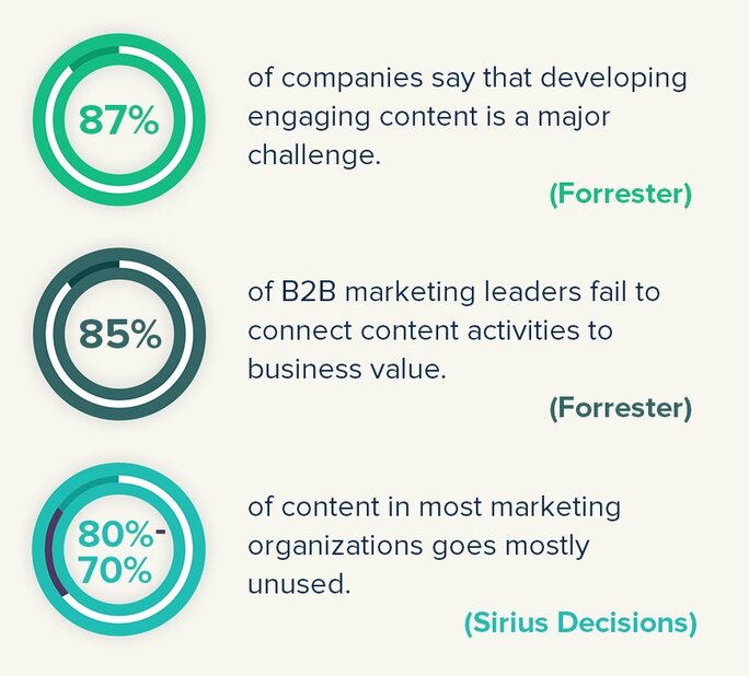 Leverage content in the most appropriate manner Leverage content in the most appropriate manner