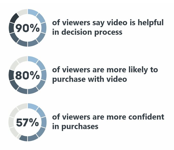 Viewrs view on video Viewrs view on video