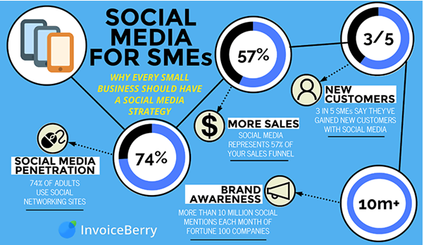 Social media for Small Business Social media for Small Business