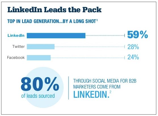 LinkedIn Leads Graph bars showing linkedin is best in lead generation