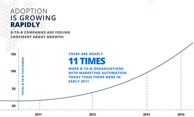 Marketing automation Marketing automation