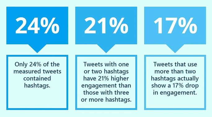 Fewer hashtags leads to better engagement Fewer hashtags leads to better engagement