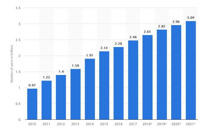 Social Media Help Increase Conversion Rate Social Media Users To Grow by 3 Billion in 2021