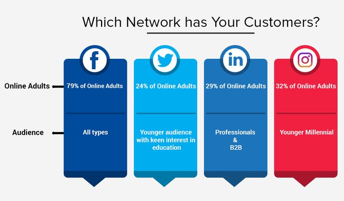 Which network has your Customers? Which network has your Customers?