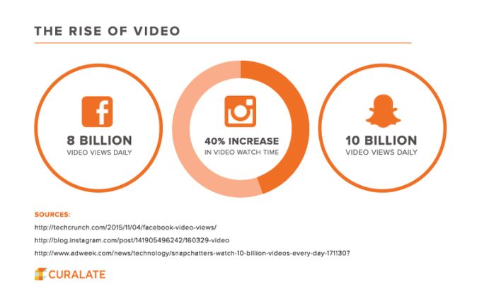 The rise of Video The rise of Video