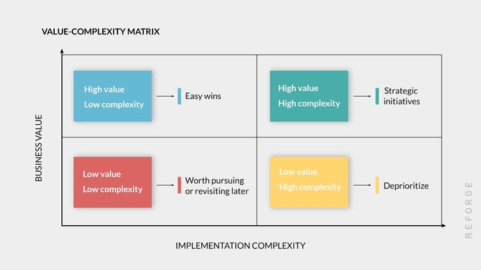 Value complexity complex Value complexity complex