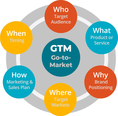 Go-to-Market Go-to-Market