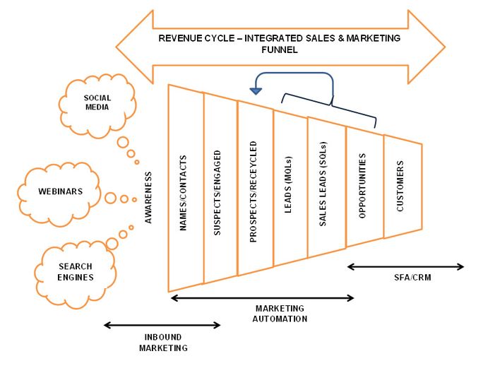 Revenue-Performance-Management Revenue-Performance-Management