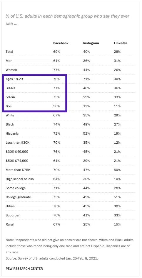 social media usage social media usage