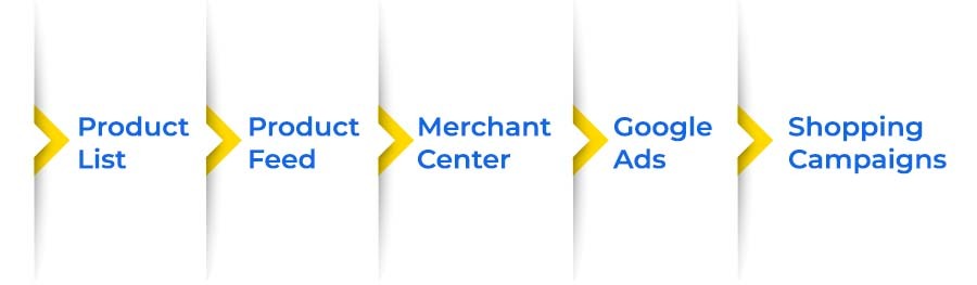 Setup Google Shopping Ads Setup Google Shopping Ads