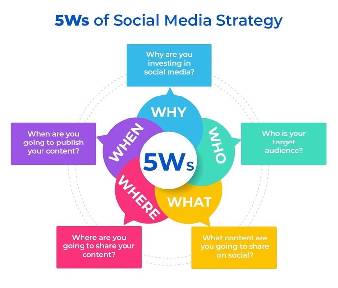 Social Media Strategy Social Media Strategy