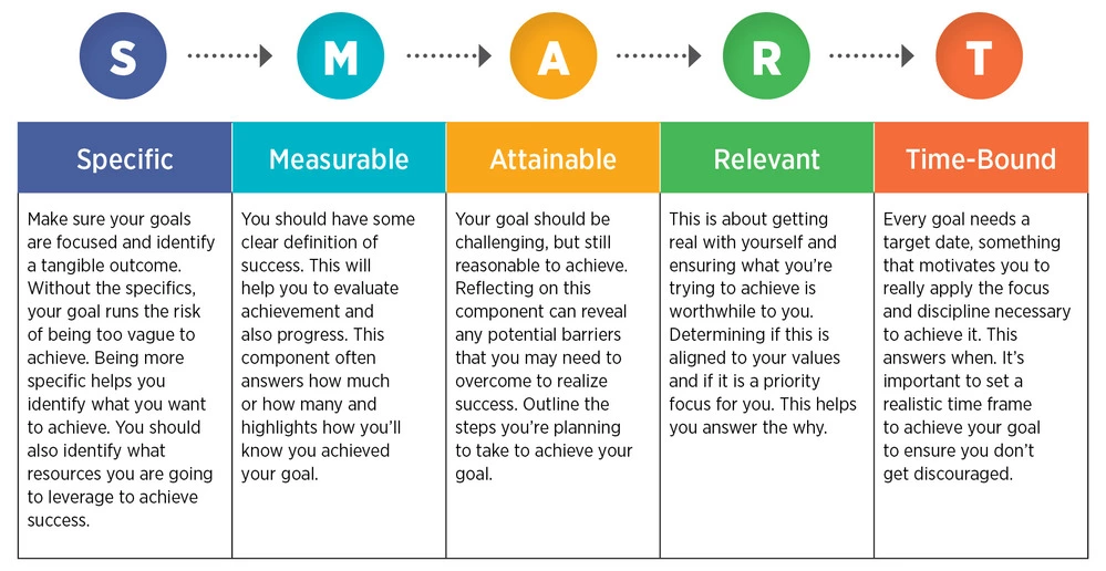 SMART objectives SMART objectives