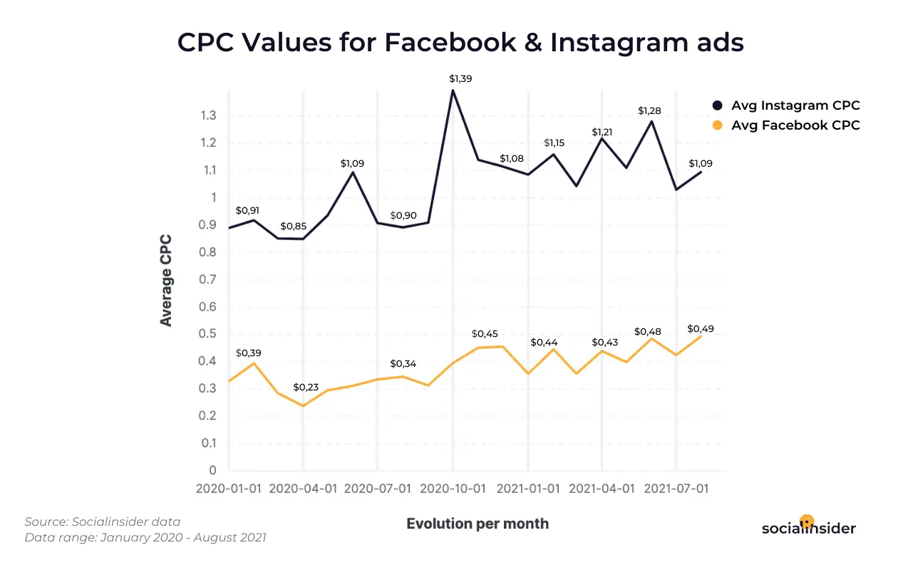 cpc value facebook and instagram ads cpc value facebook and instagram ads
