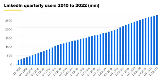 linkedin quarterly users linkedin quarterly users