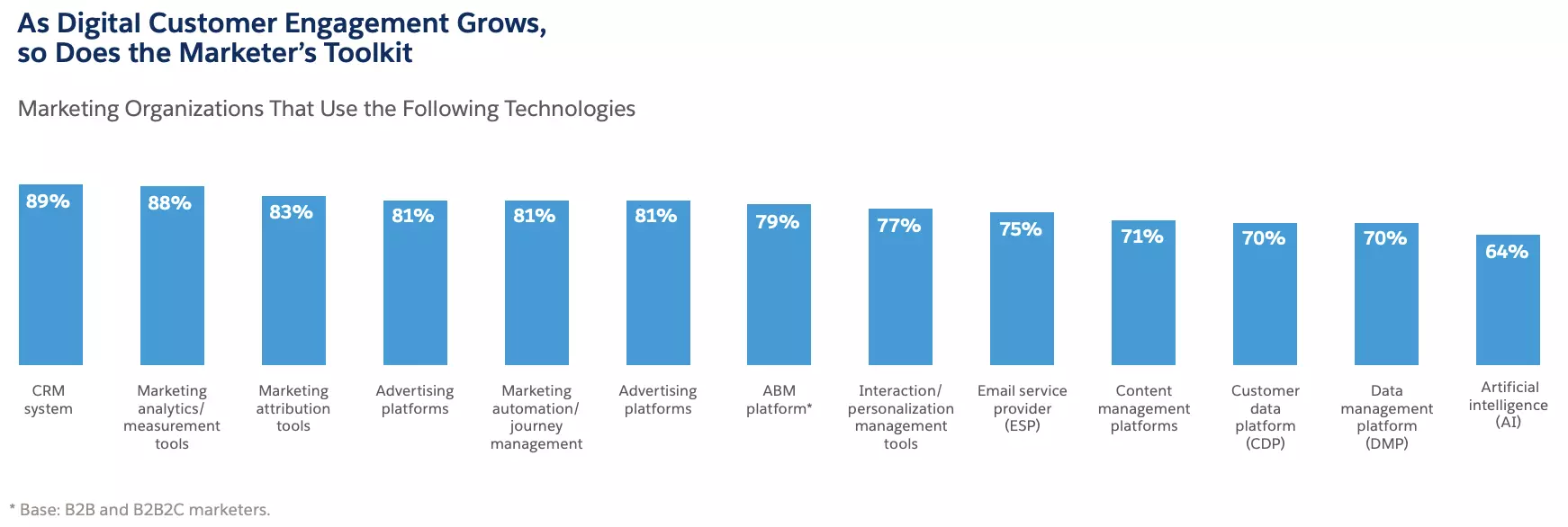 digital customer engement grows digital customer engement grows