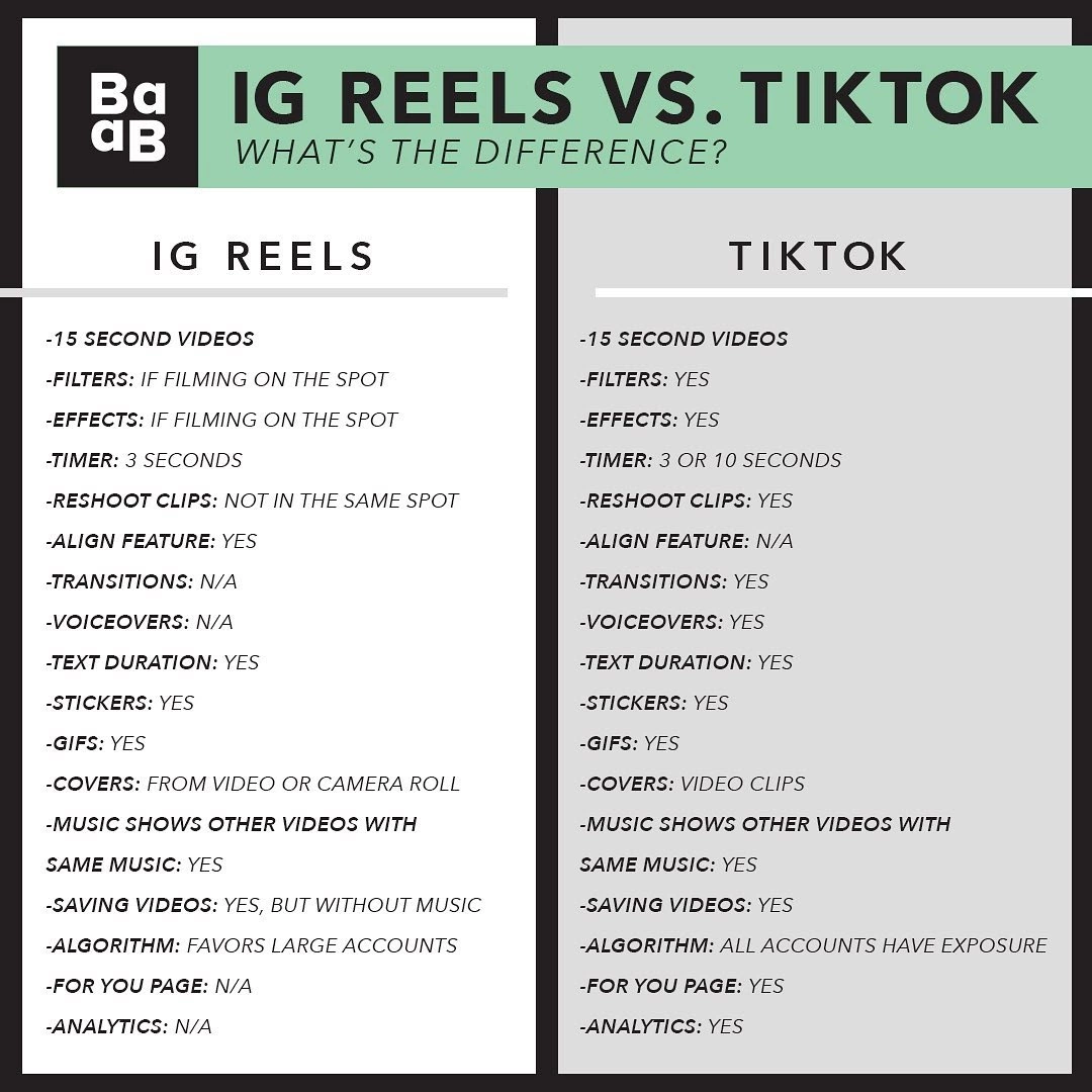 Instagram Reels vs. TikTok Instagram Reels vs. TikTok