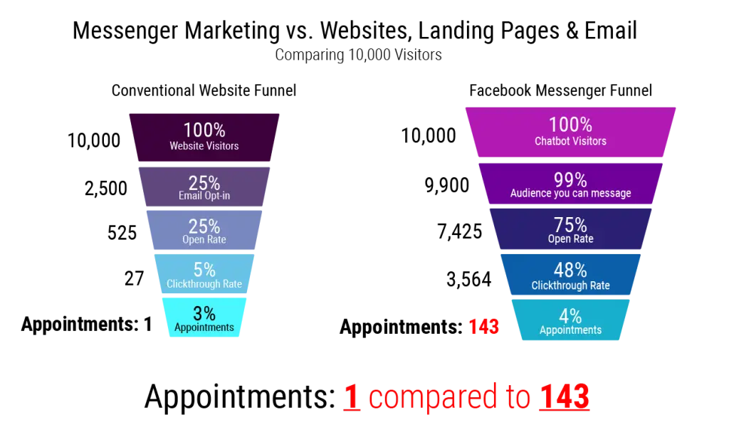Other Marketing Channels Other Marketing Channels