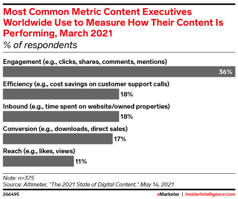 Measure Content Measure Content