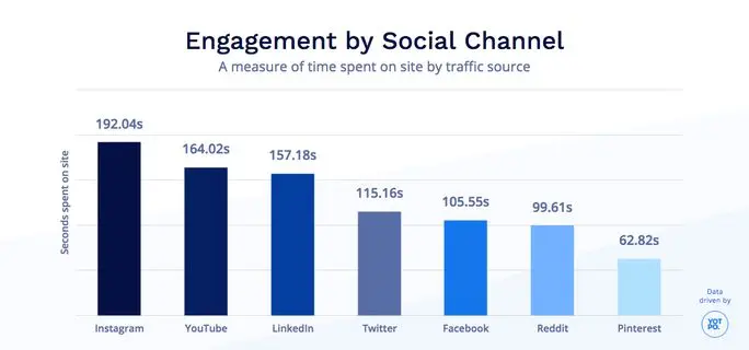 engagement by social channel engagement by social channel