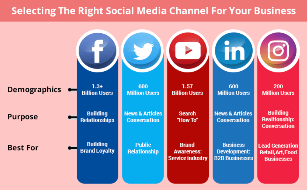 Select right social media channel Select right social media channel