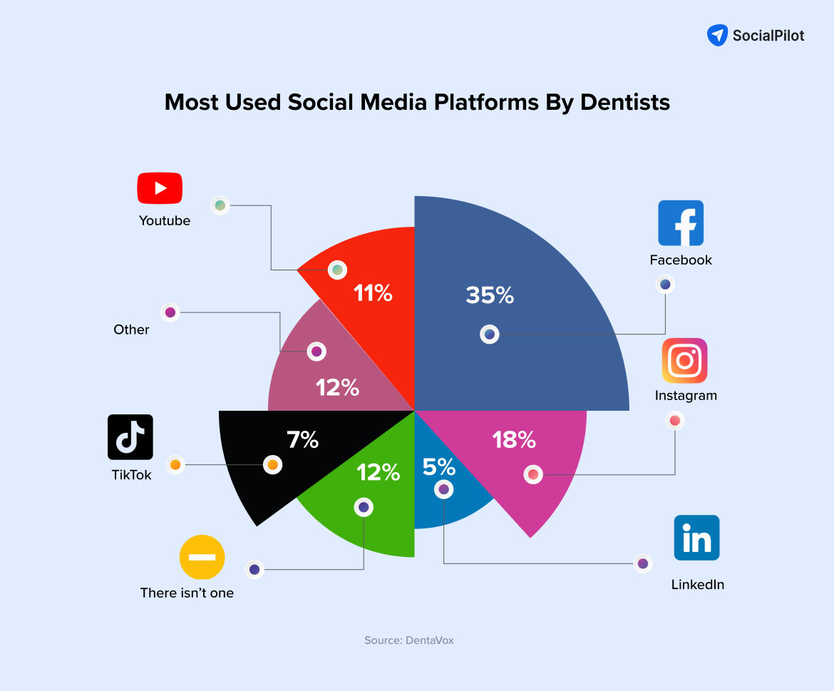 Social Media Marketing for Dentists Social Media Marketing for Dentists